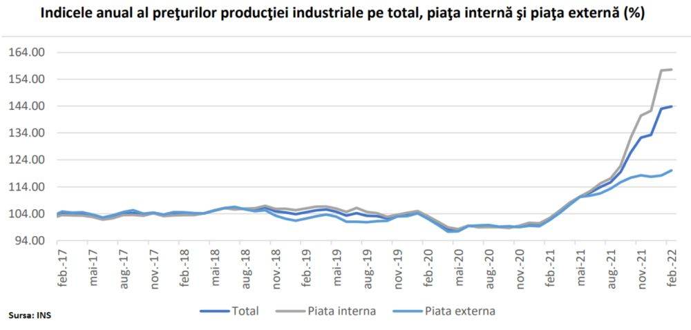 Preţurile producătorilor din România au ajuns la o creştere anuală de 43,8%