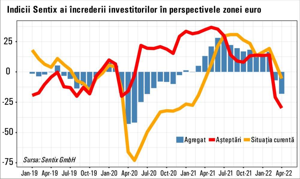 Sentix: Zona euro a intrat în recesiune