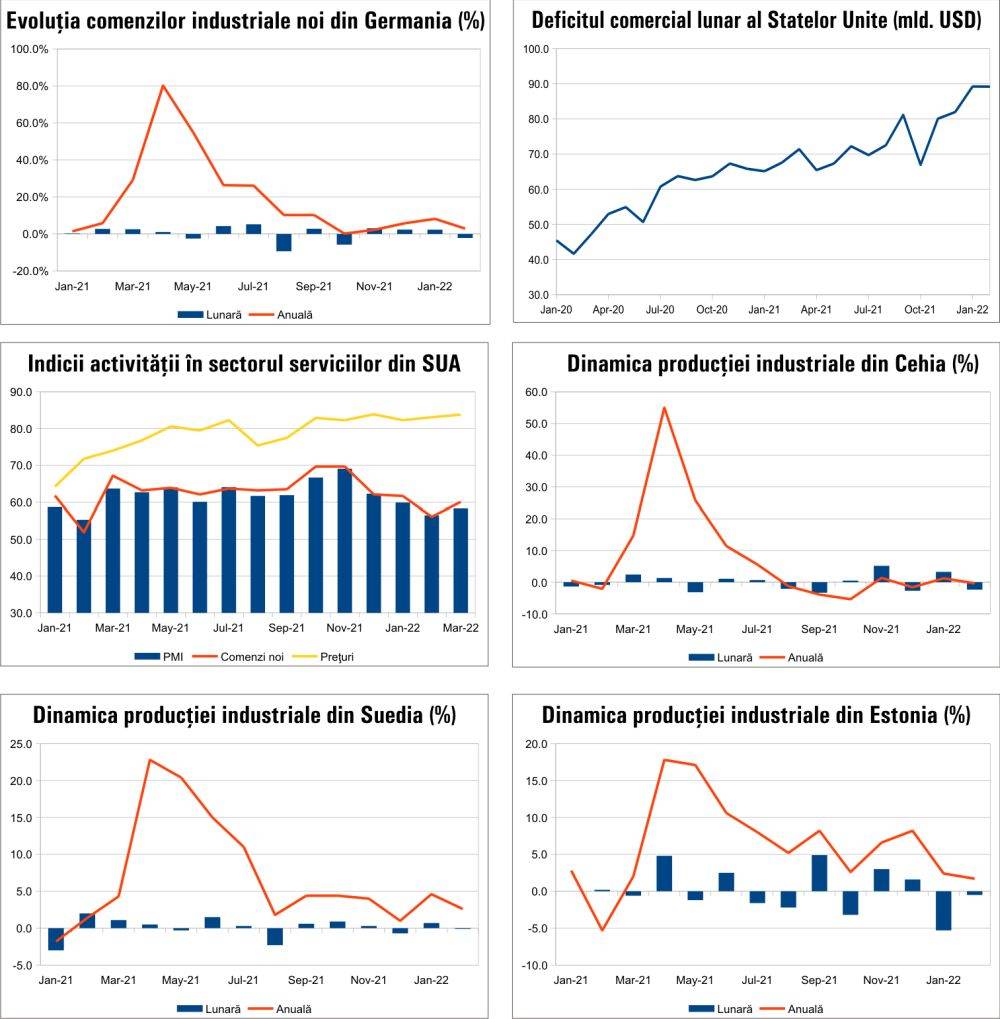 MACRO NEWSLETTER 7 aprilie 2022 