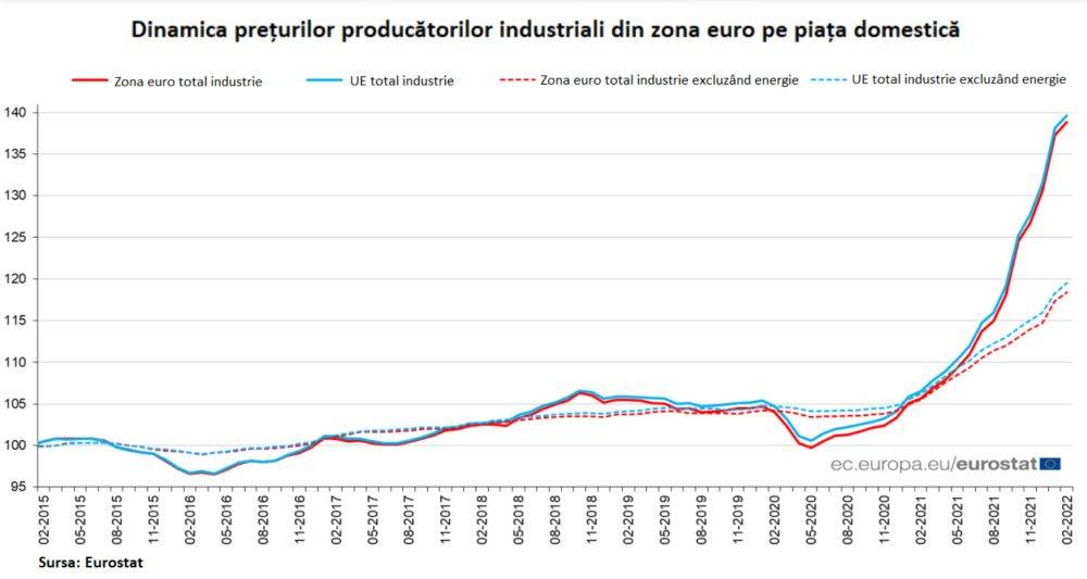 Preţurile producătorilor industriali din zona euro au ajuns la o rată anuală de creştere de 31,4%
