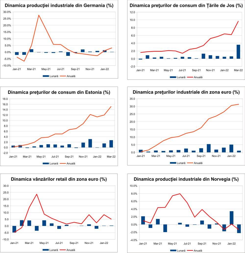 MACRO NEWSLETTER 8 aprilie 2022 