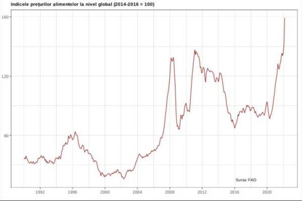 FAO: Salt gigantic al preţurilor alimentelor la nivel global