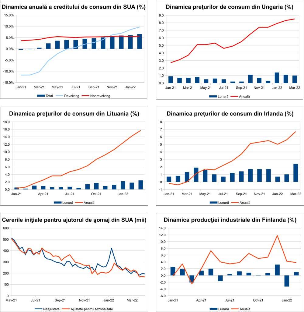 MACRO NEWSLETTER 11 aprilie 2022 