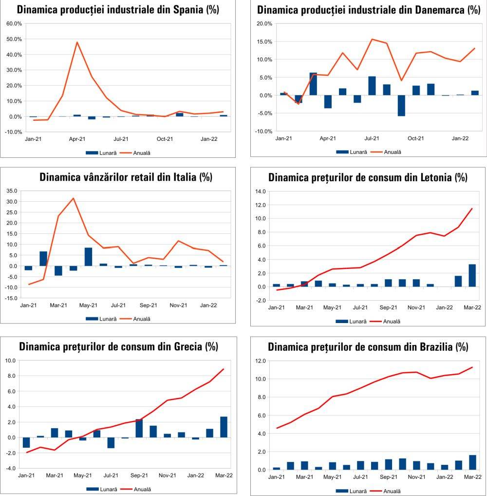 MACRO NEWSLETTER 12 aprilie 2022 