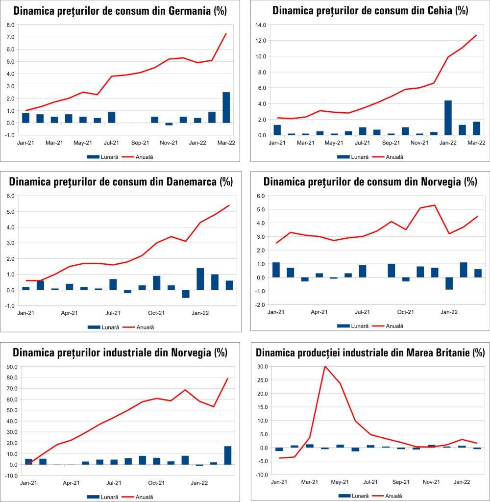 MACRO NEWSLETTER 13 aprilie 2022 