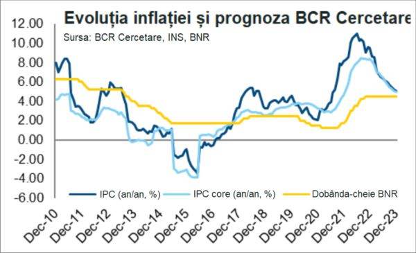 Avem cea mai mare rată a inflaţiei din ultimii 18 ani - 10,2%
