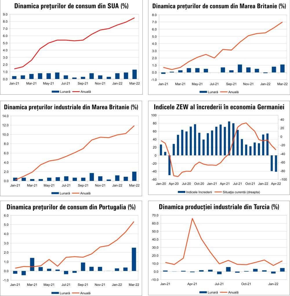 MACRO NEWSLETTER 14 aprilie 2022 