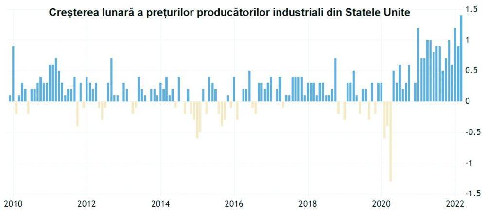 Nou record pentru rata anuală a preţurilor producătorilor industriali din SUA