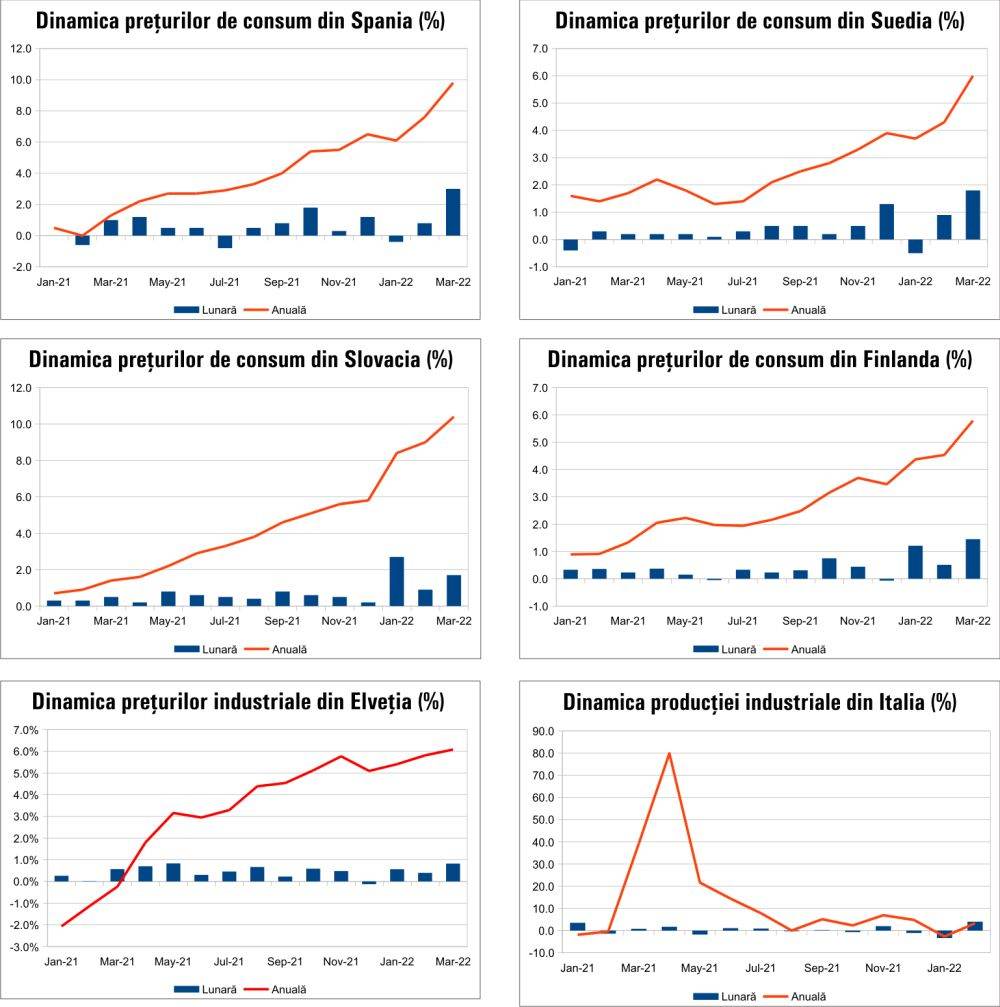 MACRO NEWSLETTER 15 aprilie 2022 