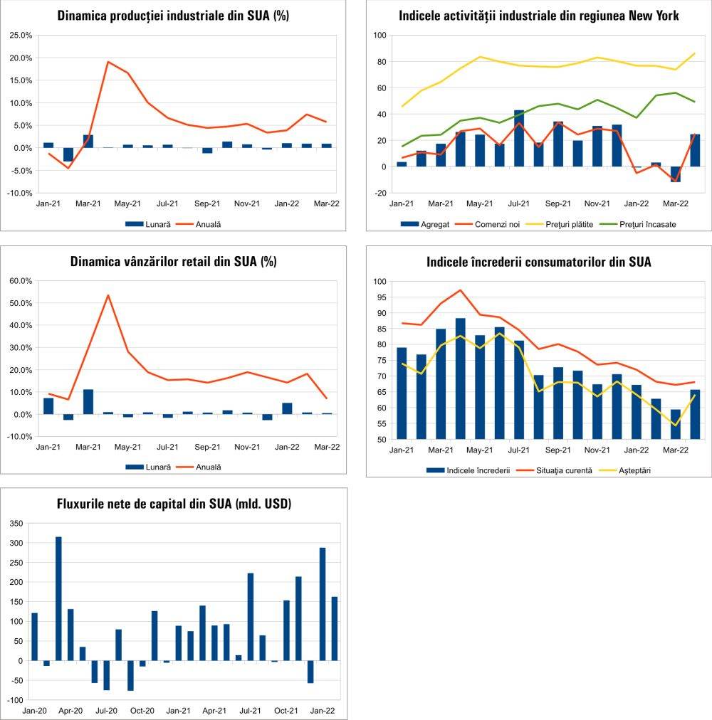 MACRO NEWSLETTER 19 aprilie 2022 