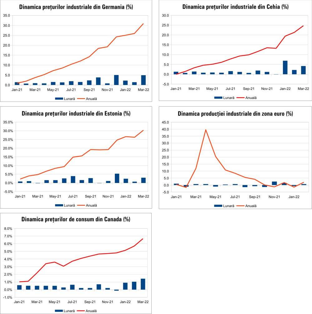 MACRO NEWSLETTER 21 aprilie 2022 