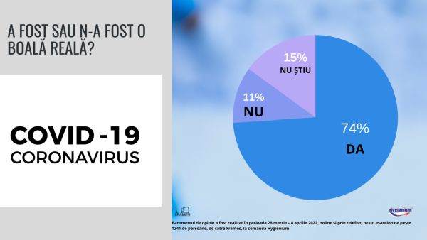 Ce cred cetăţenii despre pandemia COVID, la o lună de la ridicarea restricţiilor