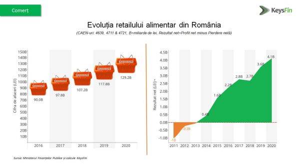 Retailul alimentar din ţară ar putea depăşi 142 miliarde de lei 