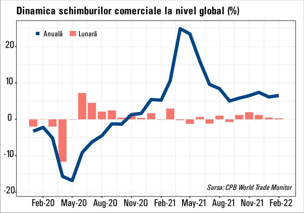 Comerţul global şi-a accelerat creşterea în a doua lună a anului