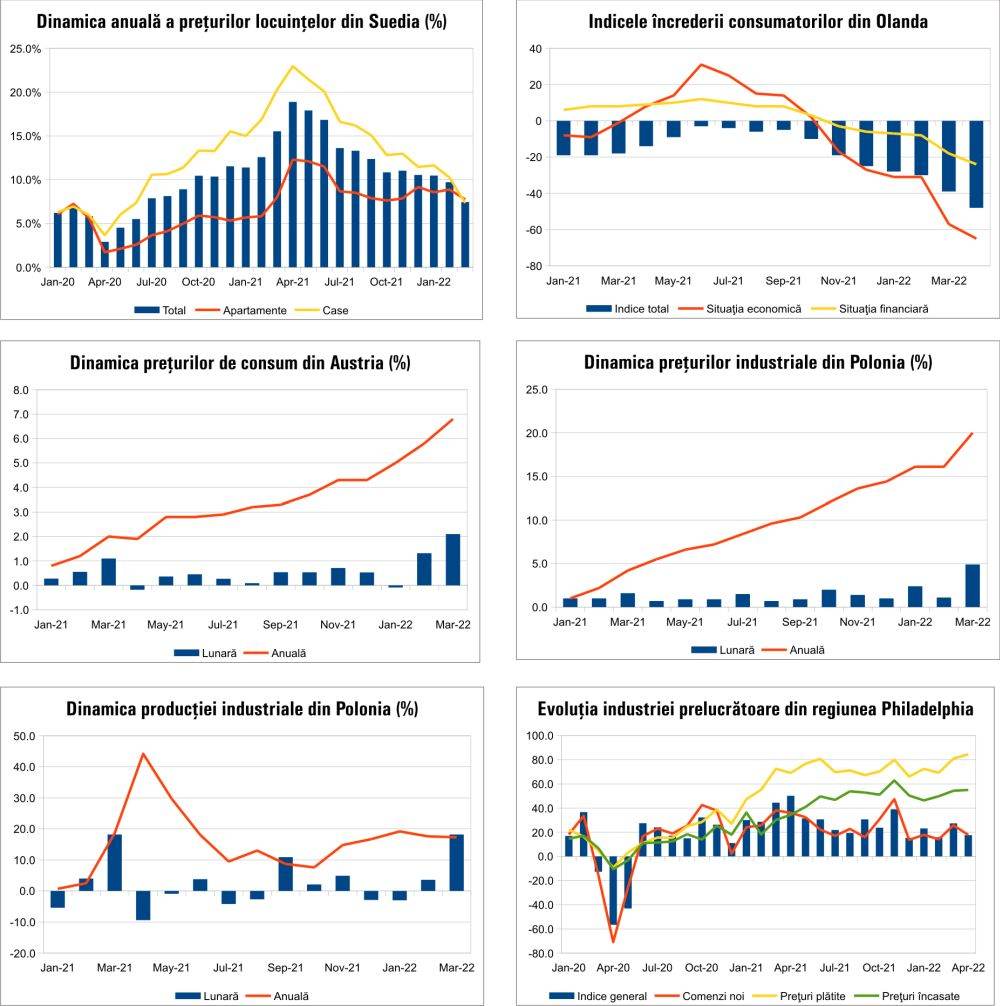 MACRO NEWSLETTER 28 aprilie 2022