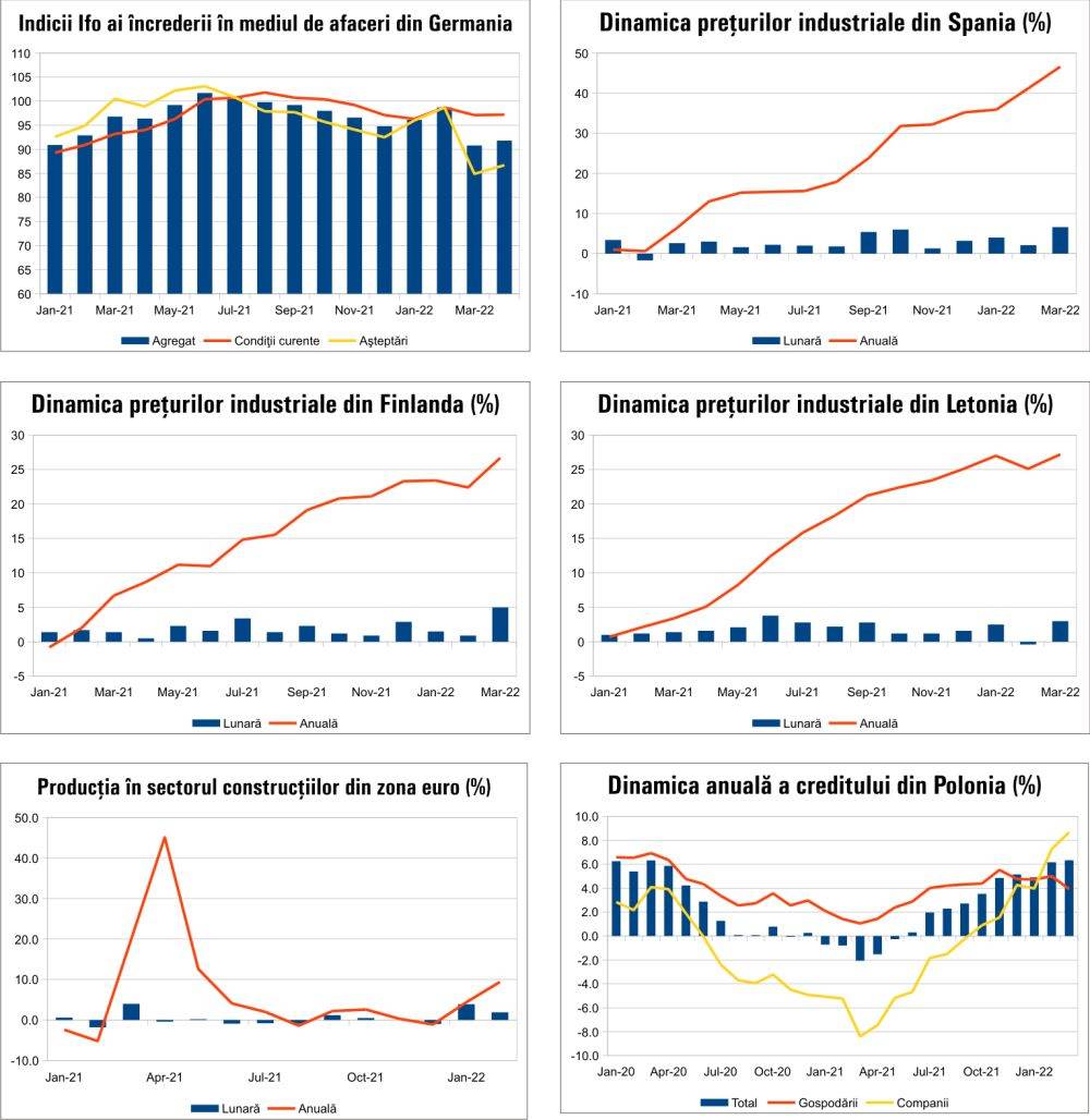 MACRO NEWSLETTER 29 aprilie 2022 