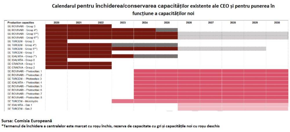 Statul va vinde 20% din CE Oltenia până în 2026