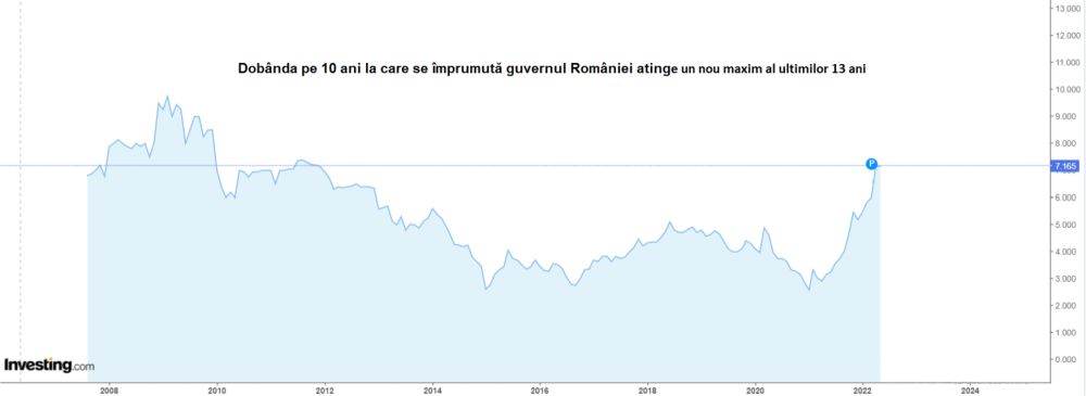 Costurile de finanţare pentru stat, mediul privat şi populaţie, în creştere continuă