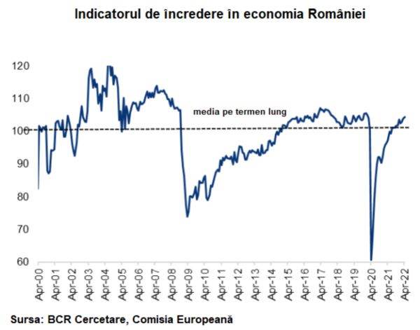 Încrederea mediului de afaceri din România a crescut, în aprilie