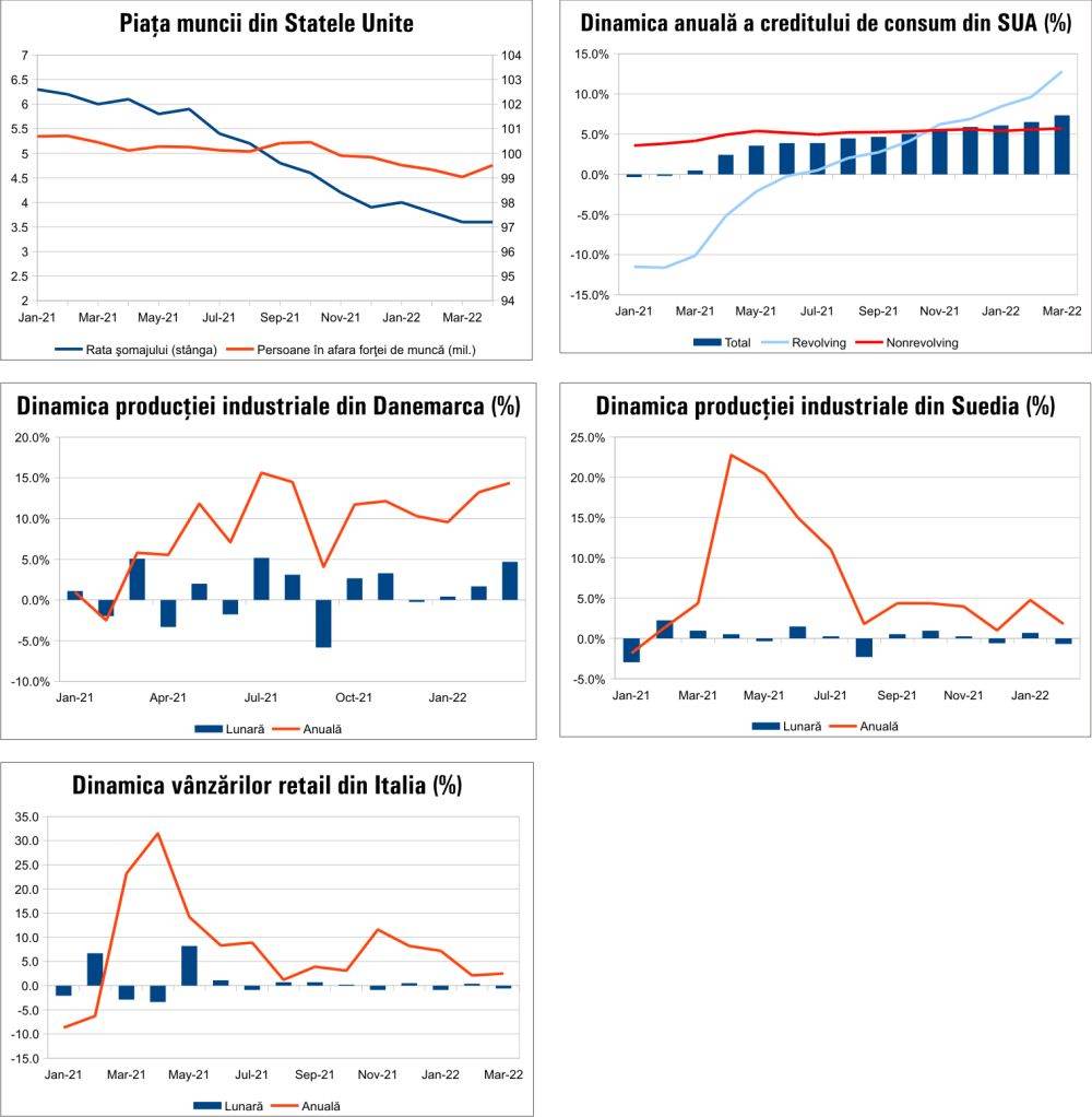 MACRO NEWSLETTER 10 mai 2022 