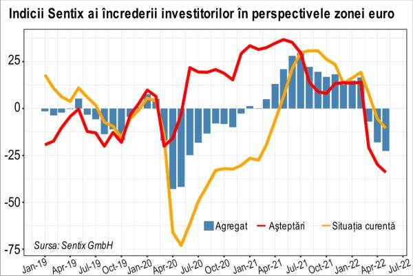 Sentix: Economia globală se confruntă cu "furtuna perfectă"