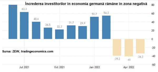 Încrederea în economia Germaniei creşte uşor în luna mai, pe fondul aşteptărilor mai optimiste