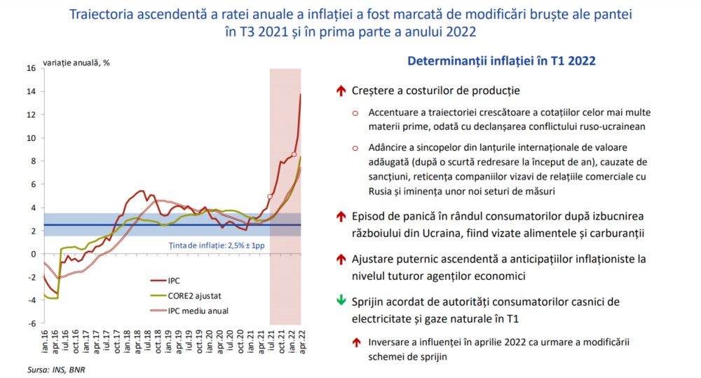 BNR prognozează o rată anuală a inflaţiei de 12,5% la finalul lui 2022