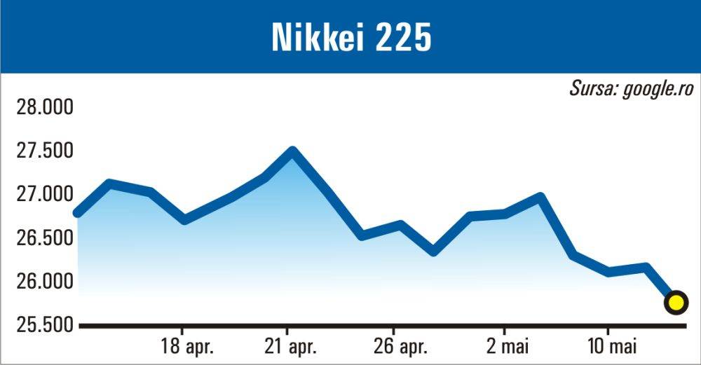 Declin pe pieţele acţiunilor, din cauza inflaţiei