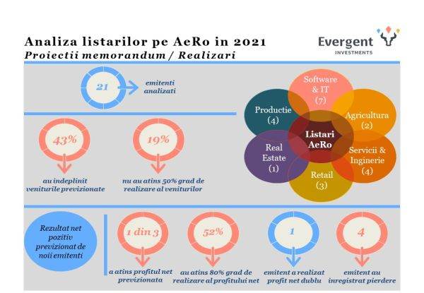 "Doar una din trei companii din Piaţa AeRO şi-a atins profitabilitatea previzionată"