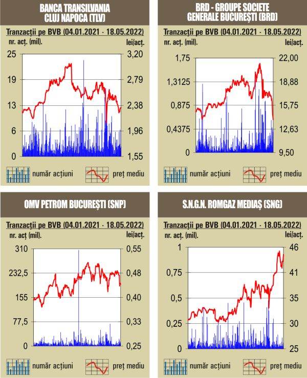 Creşteri uşoare pentru indici 