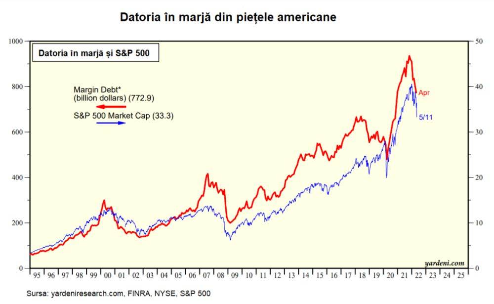 Datoria în marjă din pieţele americane, în continuă contracţie