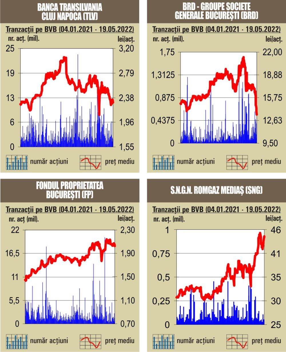 BET cade sub 12.000 de puncte 