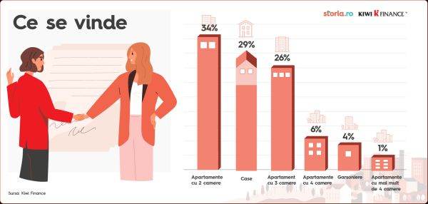 Locuinţele s-au scumpit cu circa 10% în primul trimestru, ponderea caselor crescând puternic