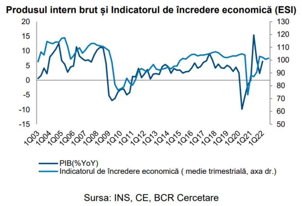 BCR: "Activitatea economică a accelerat în prima jumătate a celui de-al doilea trimestru"