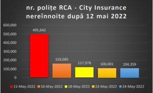 Aproape 80% din deţinătorii auto care aveau poliţe RCA City Insurance cu valabilitatea până după 11 mai şi-au reînnoit asigurarea la o altă companie de asigurări