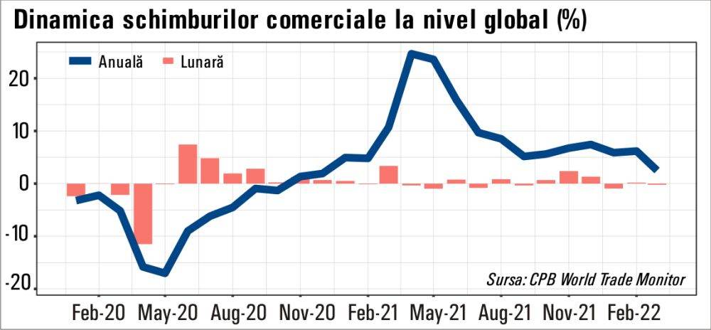 Contracţie a comerţului global în prima lună a războiului din Ucraina