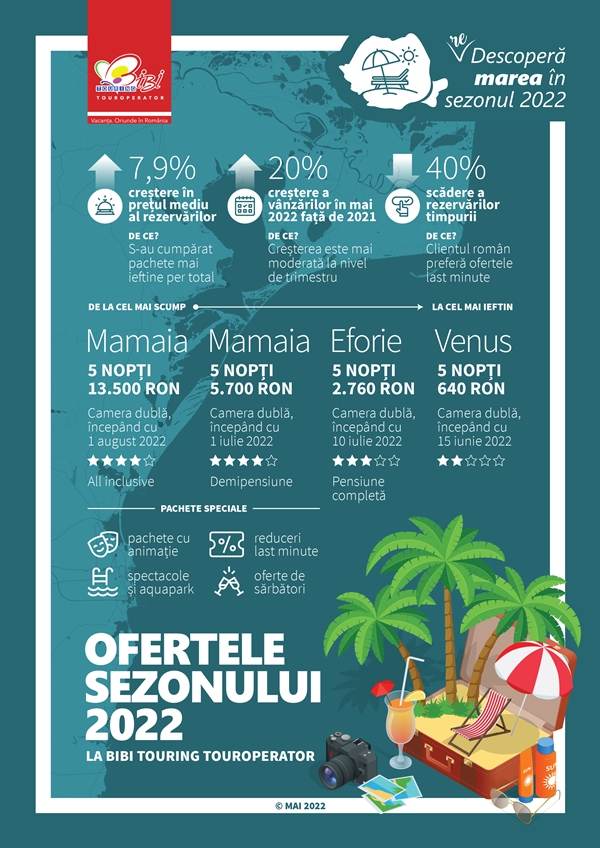 Vânzările pentru litoralul românesc au crescut cu 20% 