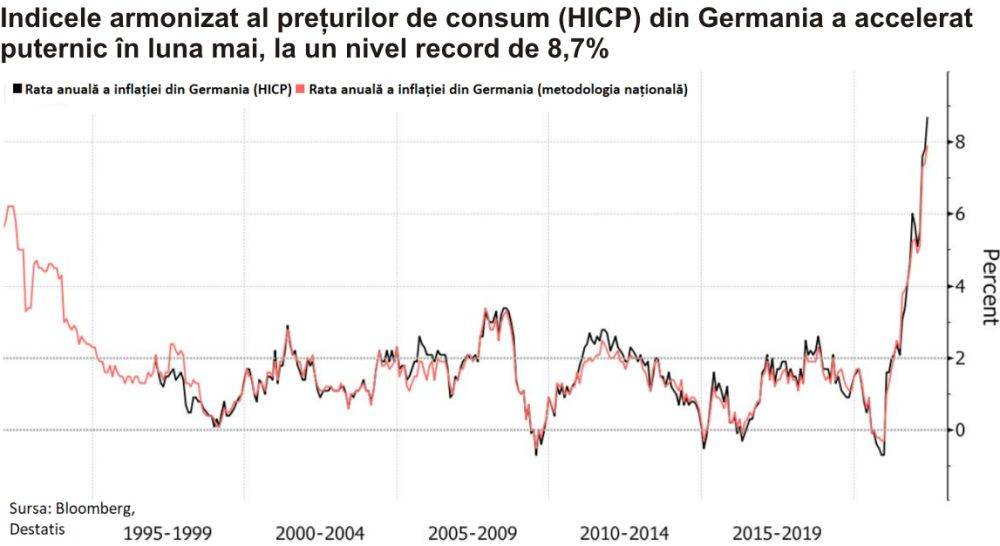 Inflaţia anuală din Germania a accelerat la 8,7%, în luna mai