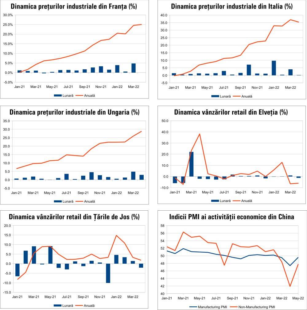MACRO NEWSLETTER 2 iunie 2022