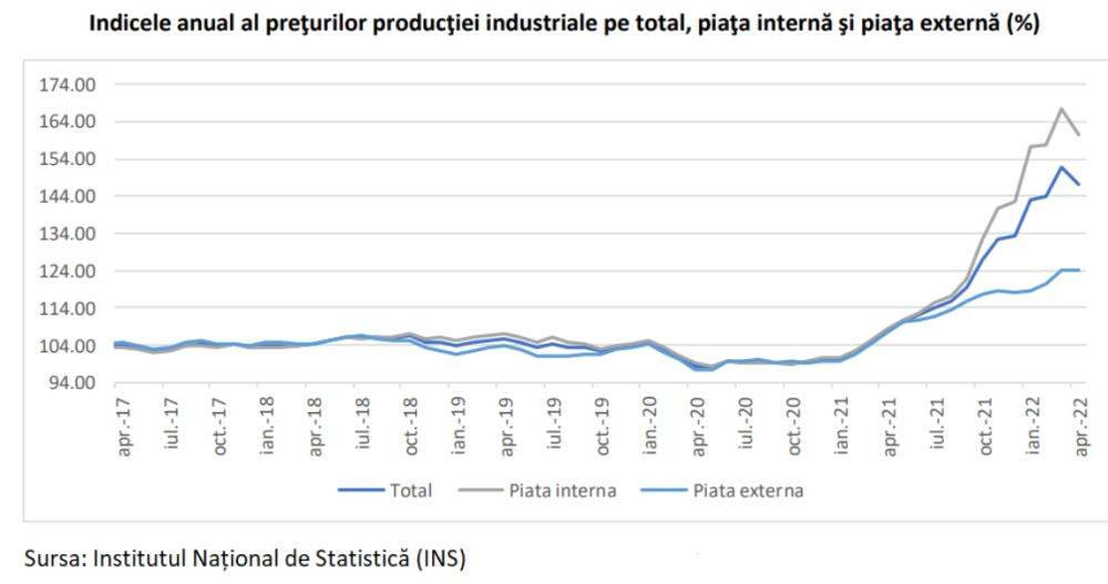 Inflaţia la producători continuă să crească, în ciuda temperării ratei anuale 