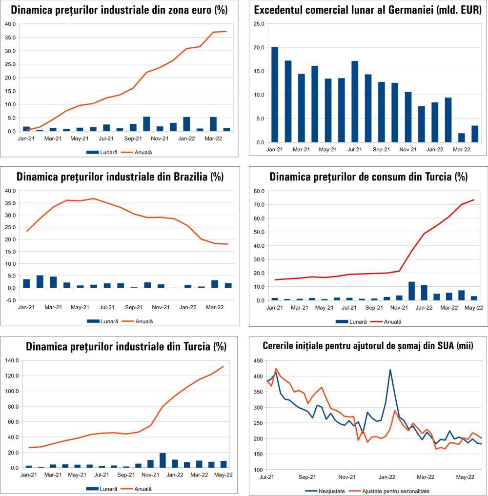 MACRO NEWSLETTER 6 iunie 2022