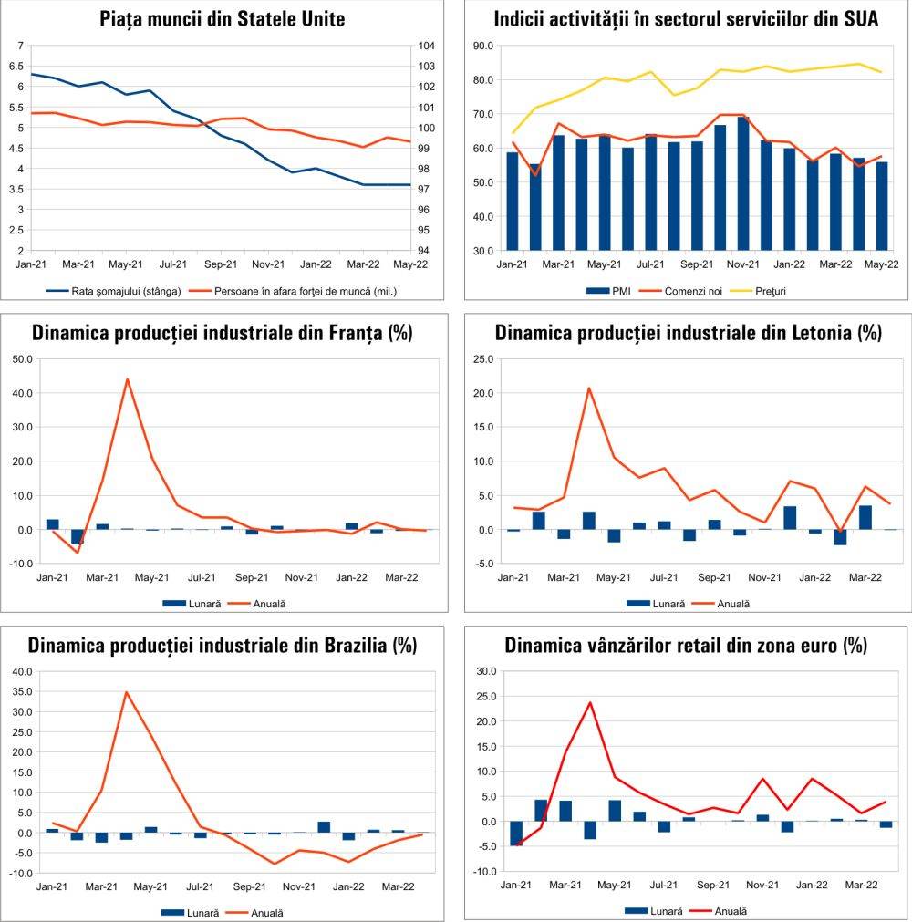 MACRO NEWSLETTER 7 iunie 2022 