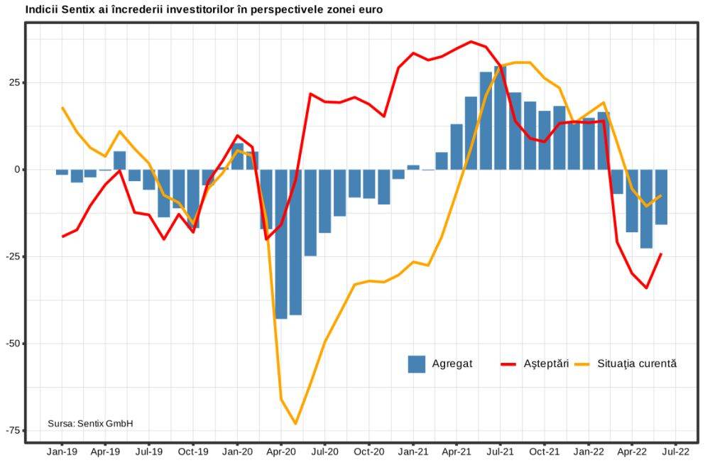 Îmbunătăţire a încrederii investitorilor în economia zonei euro