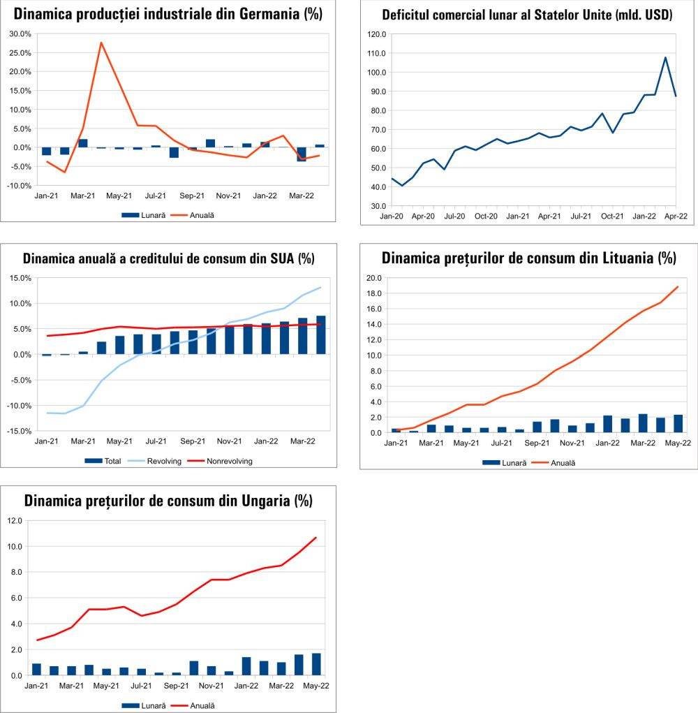 MACRO NEWSLETTER 9 iunie 2022
