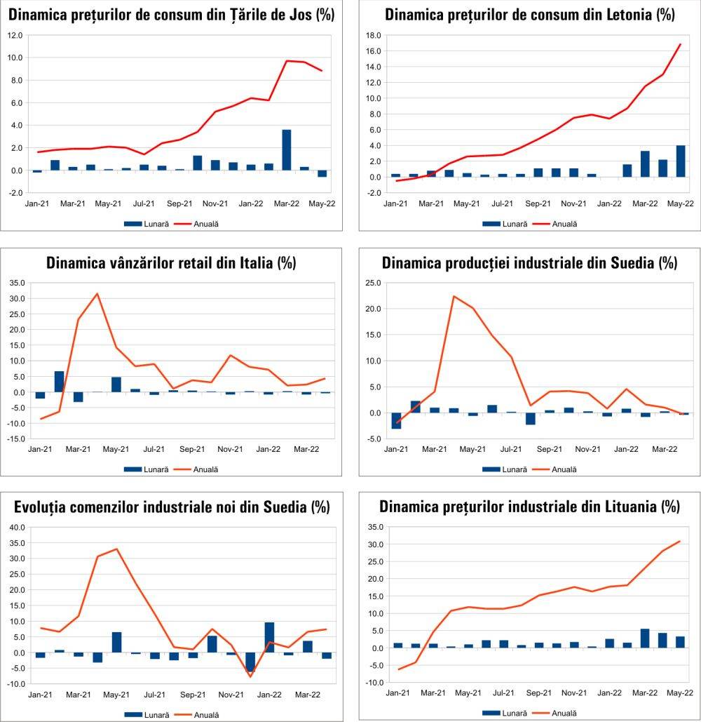 MACRO NEWSLETTER 10 iunie 2022