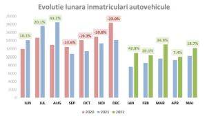 Analiza detaliată a înmatriculărilor de autovehicule în luna mai şi după cinci luni din 2022