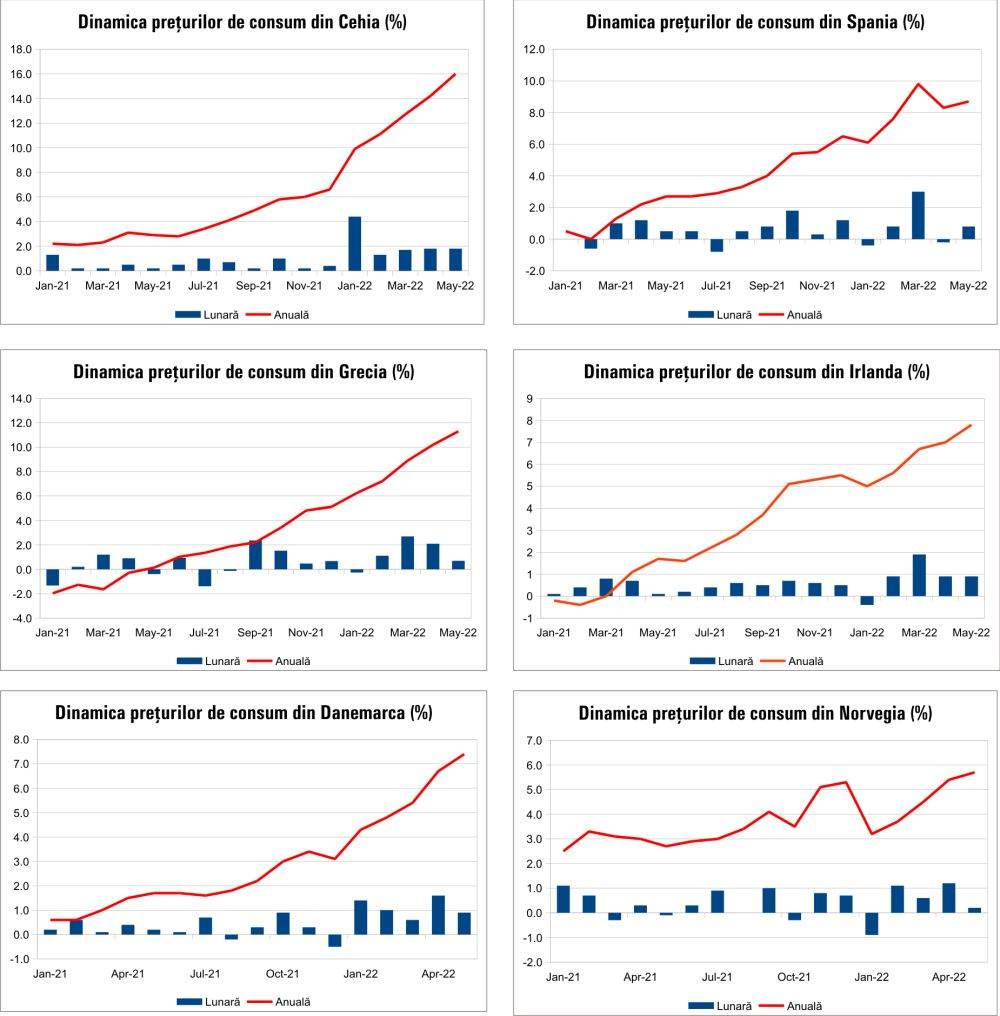 MACRO NEWSLETTER 15 iunie 2022