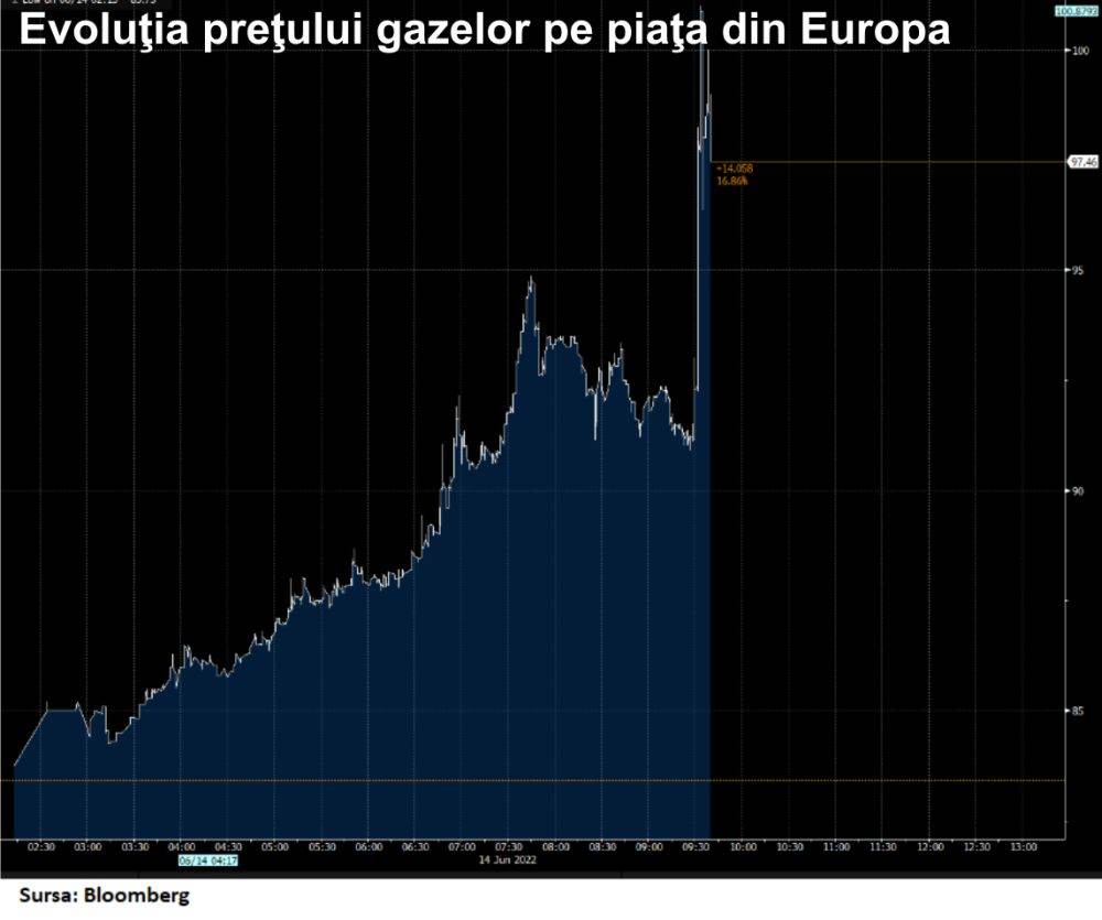 Preţul gazelor din Europa a crescut cu 20% pe fondul problemelor de producţie din SUA