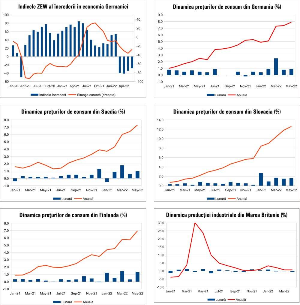 MACRO NEWSLETTER 16 iunie 2022 