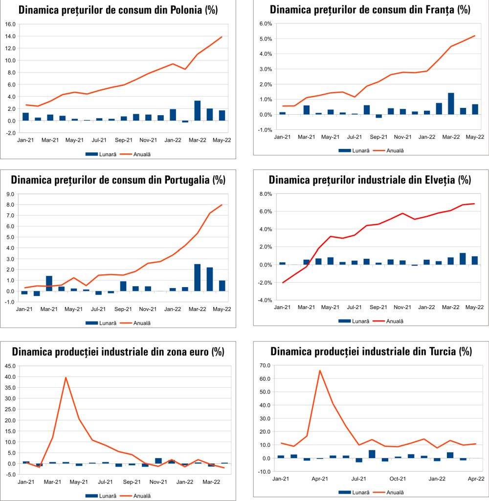 MACRO NEWSLETTER 17 iunie 2022 